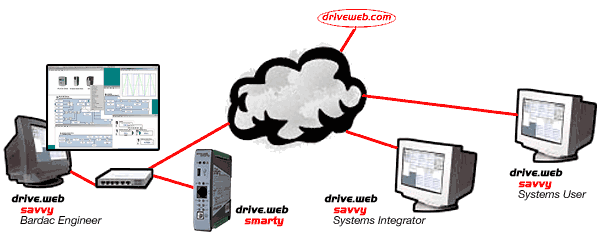system diagnostics