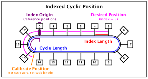 cyclic_index