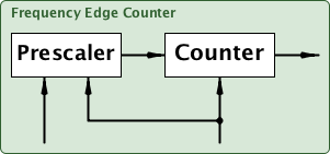 freqEdgeCounter