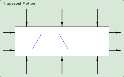 trapezoidMotion