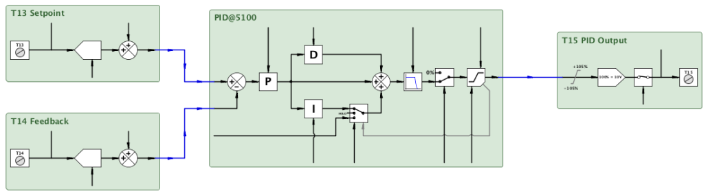 Simply click on a function block and it drills you down to the operational detail