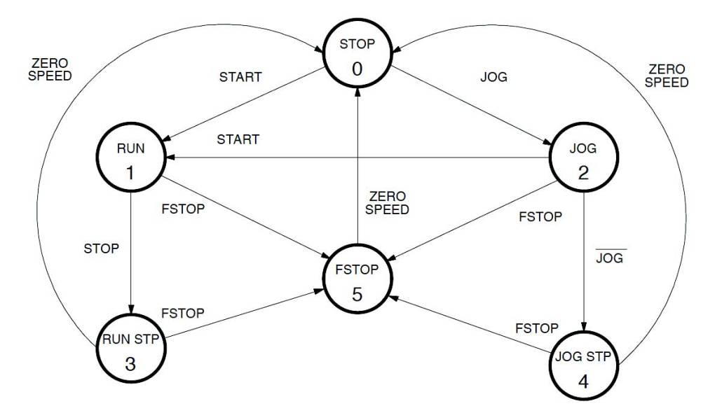 Smart State Machine Logic | drive.web