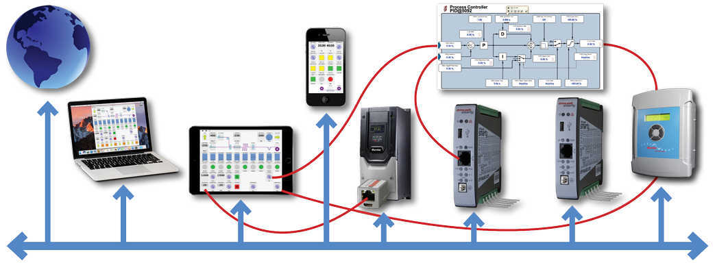 drive.web. is an entirely new Internet accessible distributed control technology for machine or process controls.