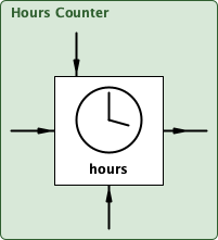 hoursCounter